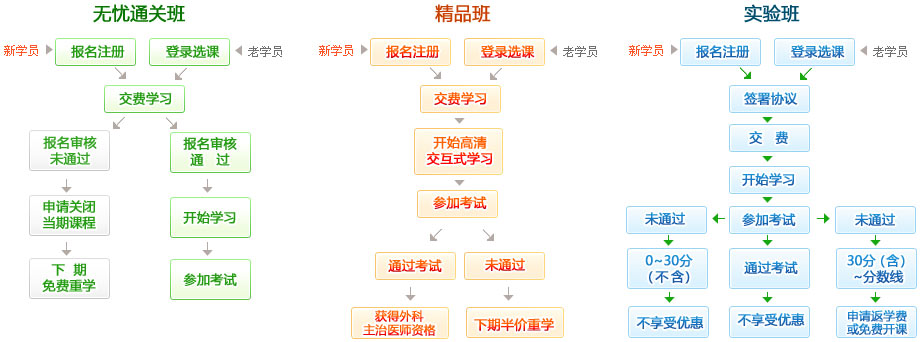 �������ҽʦ���ϸ���ѧϰ����ͼ