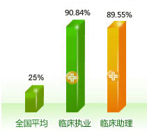 临床医师考试通过率