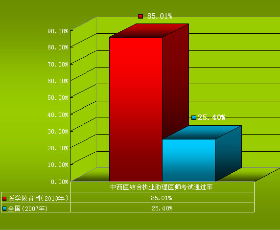 医学教育网中西医结合执业助理医师资格考试通过率对比图