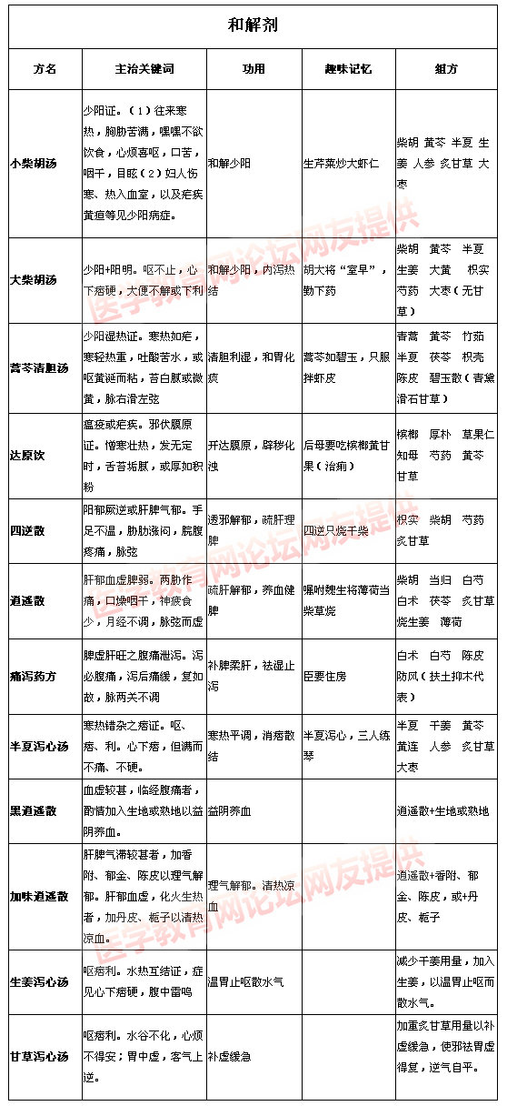 和解剂知识大总结