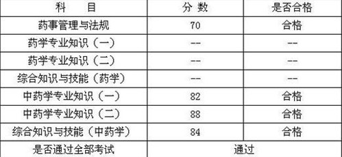 学员gaojunying147的执业中药师考试成绩