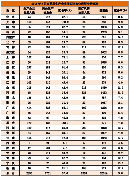 2015年7月底药品生产企业及医院执业药师注册情况