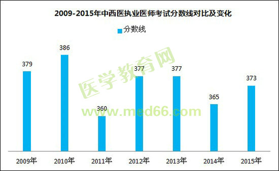 2009-2015年中西医执业医师考试分数线对比及变化