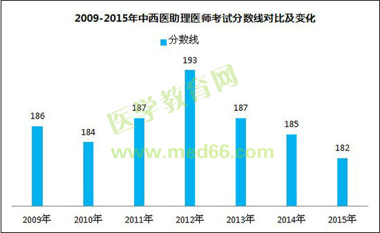 2009-2015年中西医助理医师考试分数线对比及变化