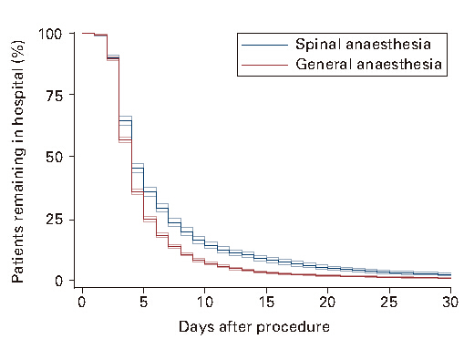 全麻和半麻对70岁以上髋部骨折手术患者利弊相当