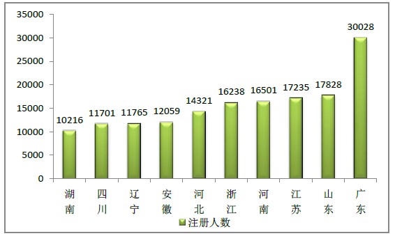 2015年12月全国执业药师注册人数|配备情况统计
