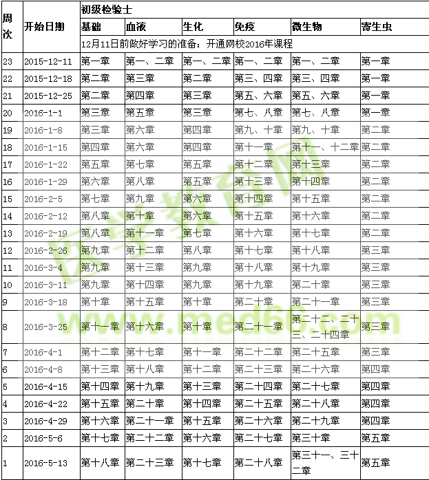 2016年临床医学检验士考试复习计划表