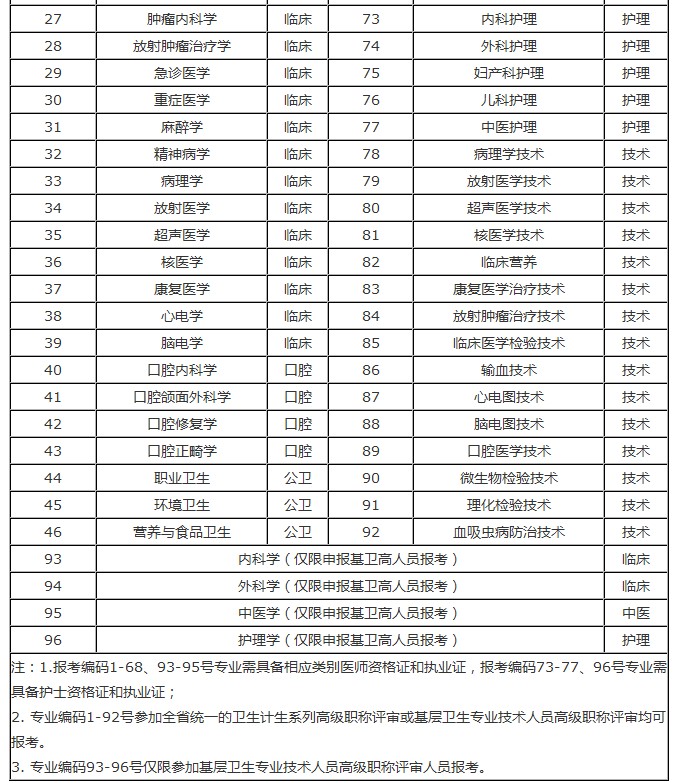 2016年度湖南省卫生计生系列高级职称专业理论考试专业设置
