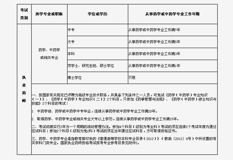 2016年吉林省执业药师报名条件