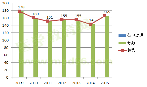 2009-2015公卫助理医师考试合格分数线对比及变化趋势