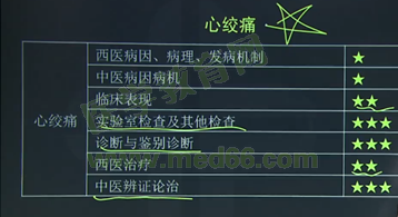 中西医执业医师考试—心绞痛的鉴别诊断记忆要点