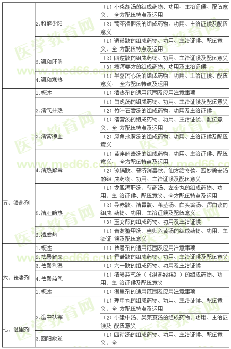 中医执业医师分阶段考试《方剂学》最新考试大纲下载及对比