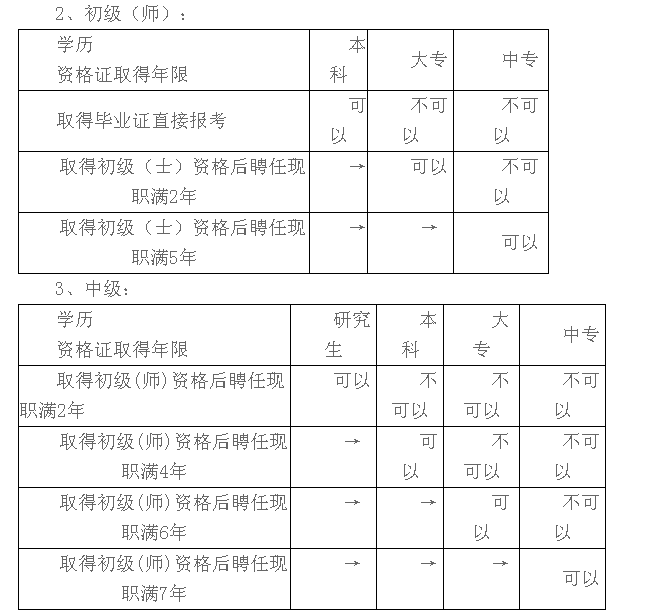 陕西省铜川市王益区发布2017年卫生资格考试报名及现场审核通知