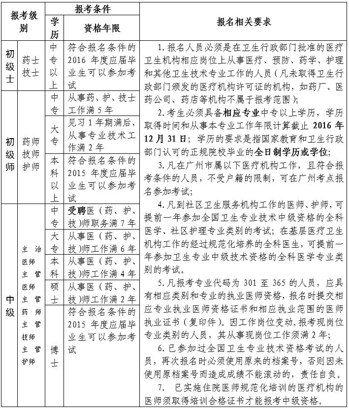 广东省广州市番禺区2017年卫生资格考试报名及现场审核