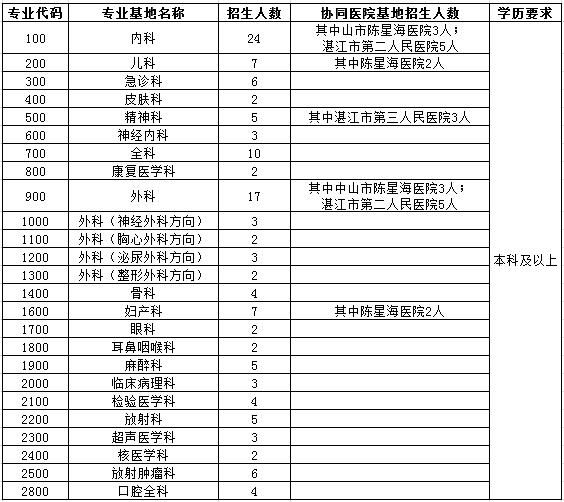 广东医科大学附属医院2017年住院医师规范化培训学员招生人数