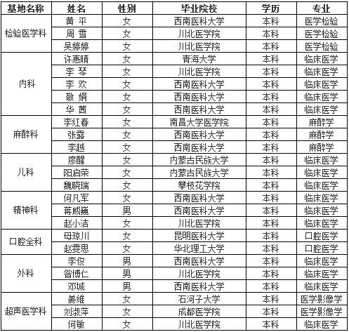 绵阳市第三人民医院2017年第一批住院医师规范化培训学员招收名单