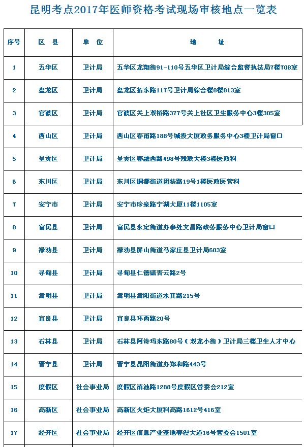 云南昆明市2017医师资格考试报名现场审核工作公告