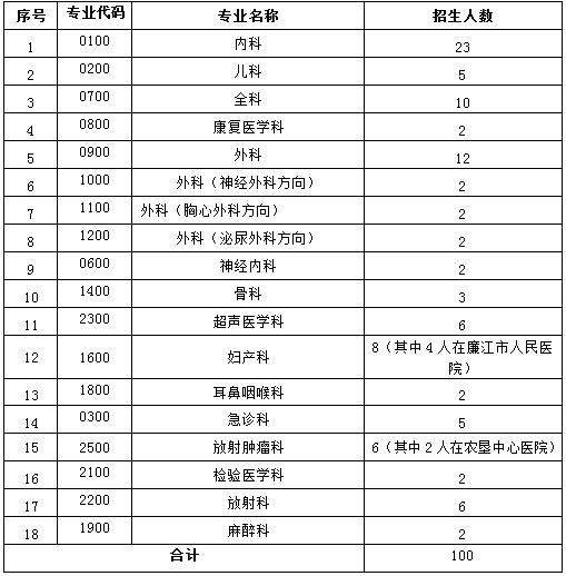 湛江中心人民医院2017年第一批住院医师规范化培训基地招收