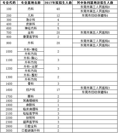 广东省东莞市人民医院2017年住院医师规范化培训学员招生报名通知