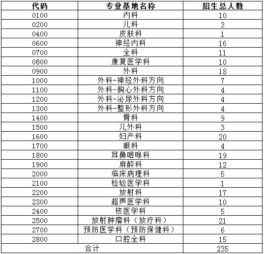 中山大学附属第一医院2017年住院医师规范化培训学员招生计划