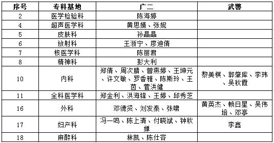 2017年广州医科大学附属第二医院住院医师规范化培训面试结果公布