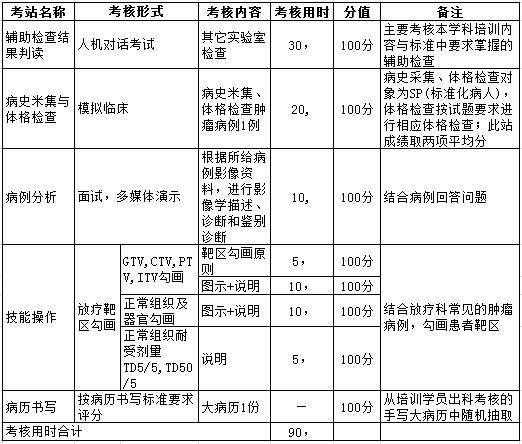 黑龙江省放射肿瘤科住院医师规范化培训临床实践能力考核内容