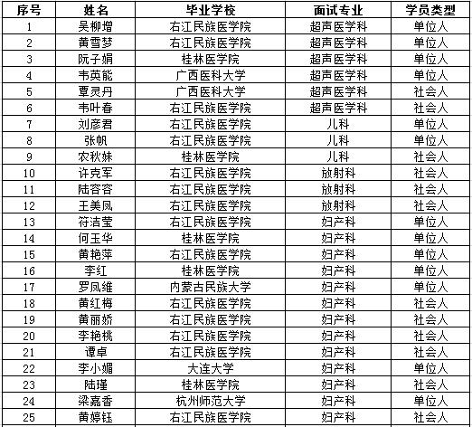 南宁市第二人民医院2017年住院医师规范化培训招录名单公布（第一批）
