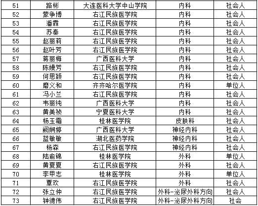 南宁市第二人民医院2017年住院医师规范化培训招录名单公布（第一批）
