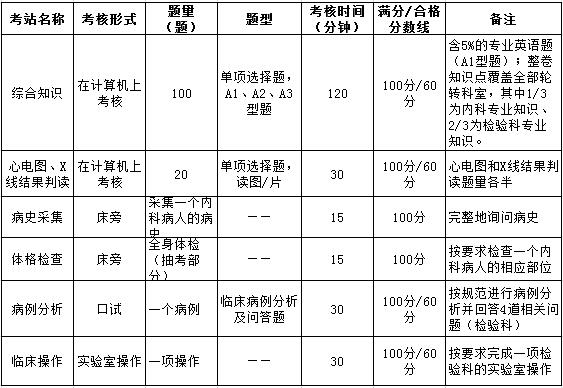 上海市医学检验科住院医师规范化培训结业综合考核要求