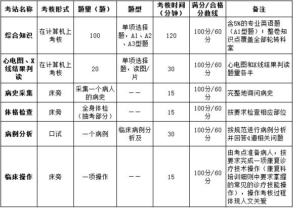 上海市康复科住院医师规范化培训结业综合考核要求（2017年1月修定）