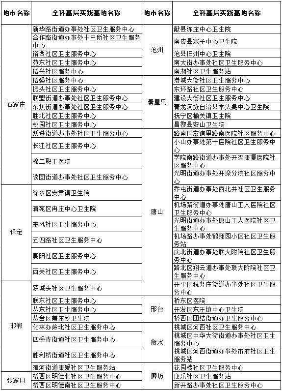 河北省住院医师规范化培训全科基层实践基地名单公布