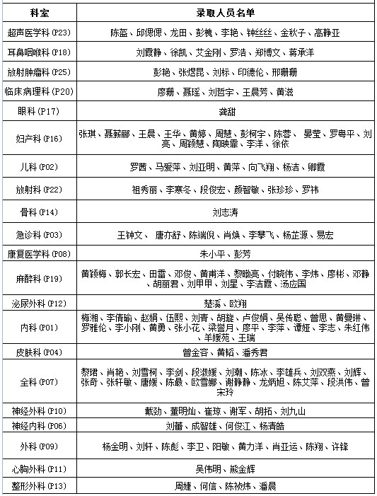 湖南中南大学湘雅三医院2017年住院医师规培录取名单