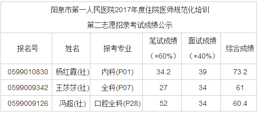 阳泉市第一人民医院2017年住培第二志愿招录考试成绩公示
