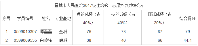 2017年山西省晋城市人民医院住培招录成绩公示（第二志愿）