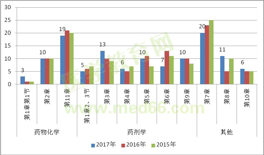 2017年执业药师《药一》各章节分值比例分析