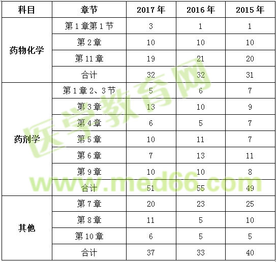 2017年执业药师《药一》各章节分值比例分析