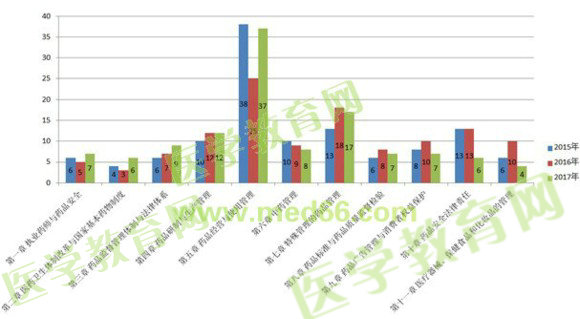 2017执业药师考情分析