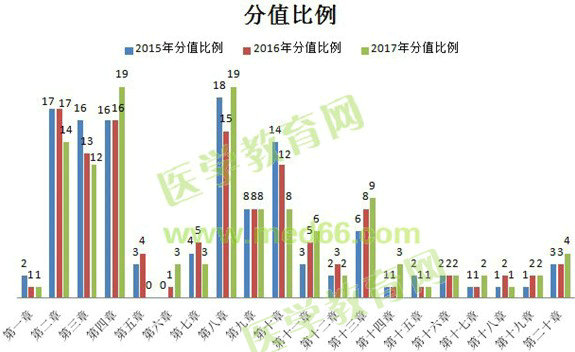 2017年执业药师《药学综合知识与技能》考情分析
