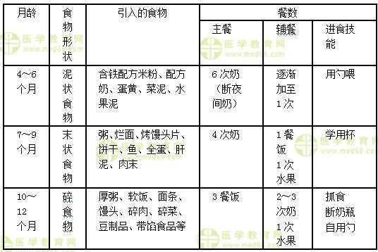 小儿添加辅食顺序