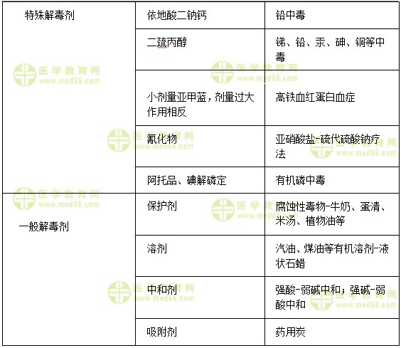 解毒剂的应用汇总