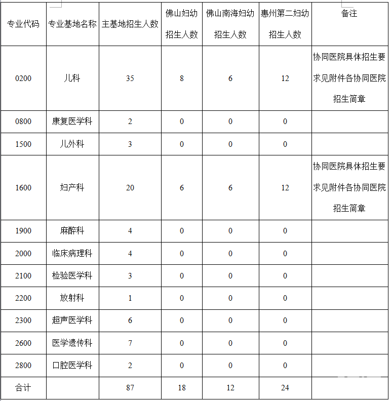 广东省2018年妇幼保健院第二批住院医师规范化培训招生计划