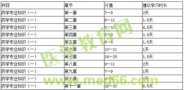 如何高效复习《药学专业知识一》考试?