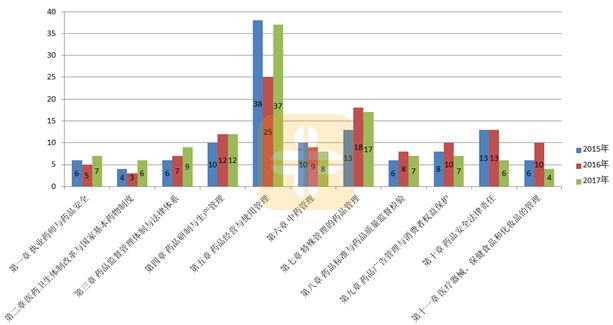 执业药师章节分析