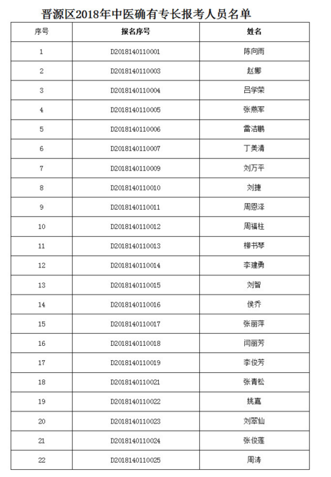 山西省太原市晋源区2018年中医确有专长报考人员名单