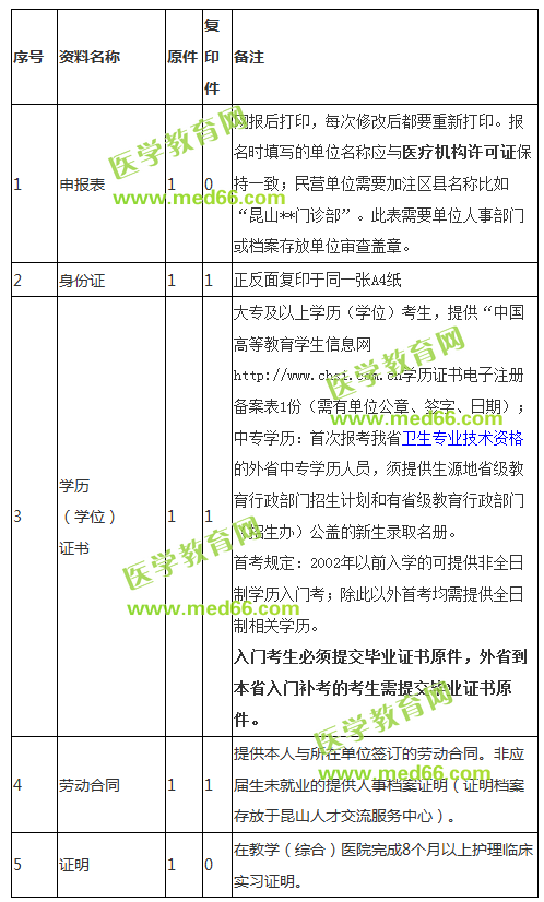 江苏昆山市2018年护士资格考试报名时间|报名流程