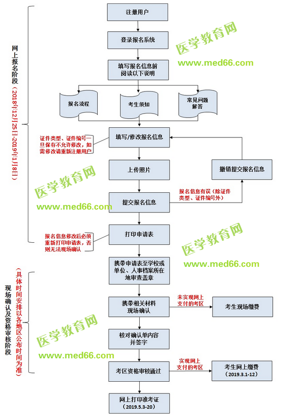 中国卫生人才网2019年护士执业资格考试报名流程说明