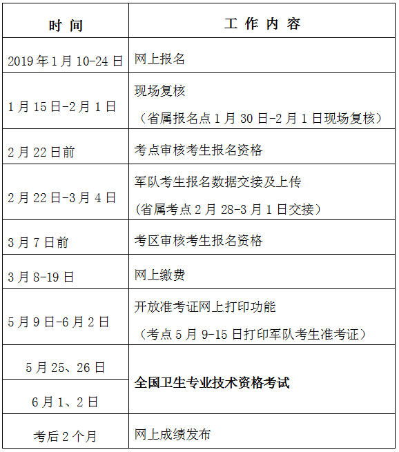 福建省2019年卫生专业技术资格考试报名及现场确认通知