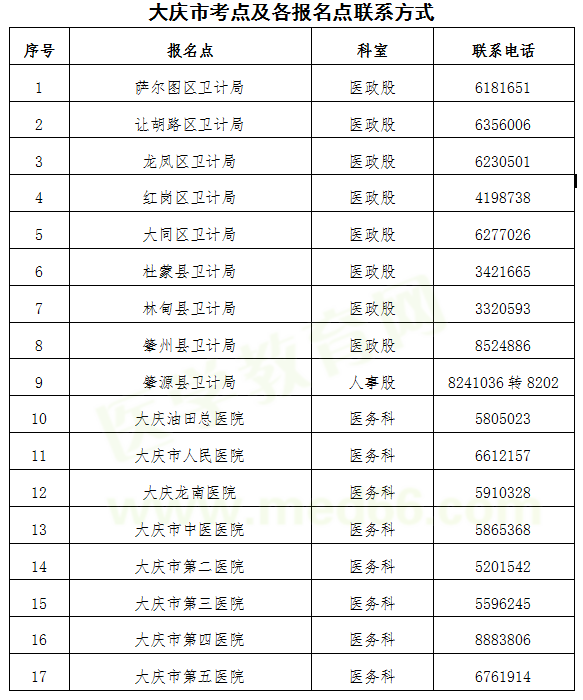 大庆市2019年医师资格考试现场报名地点各报名点联系方式