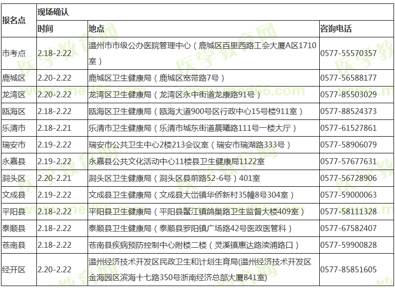 2019年临床执业医师报名温州市现场确认时间/地点/材料