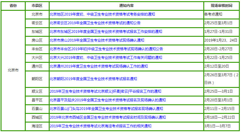 北京市2019年全科主治医师考试现场审核时间|材料